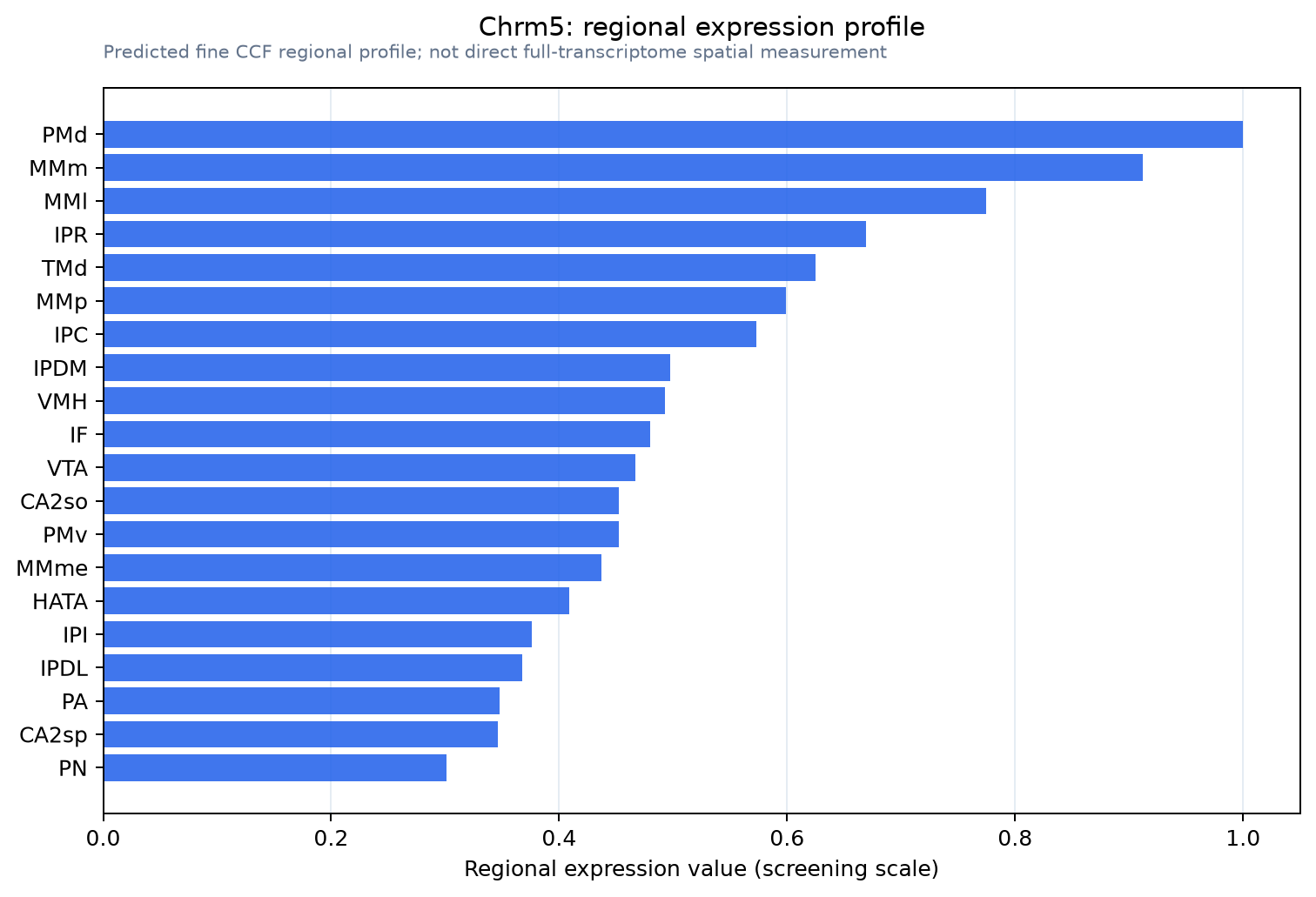 Chrm5 regional expression profile