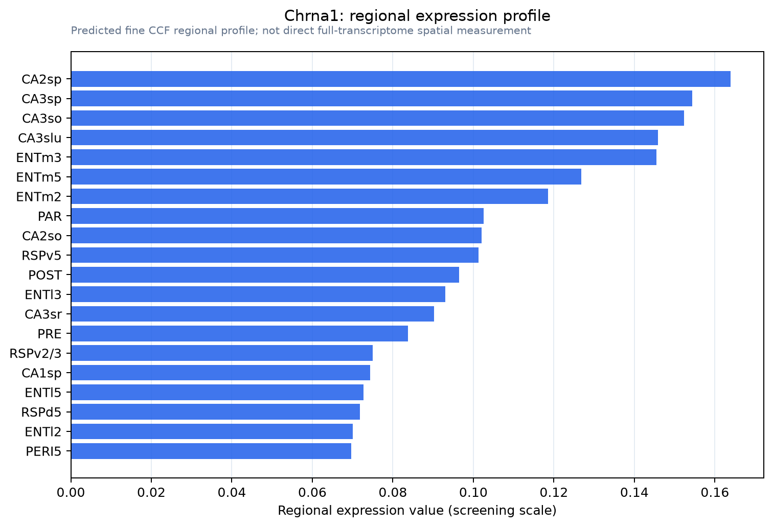 Chrna1 regional expression profile