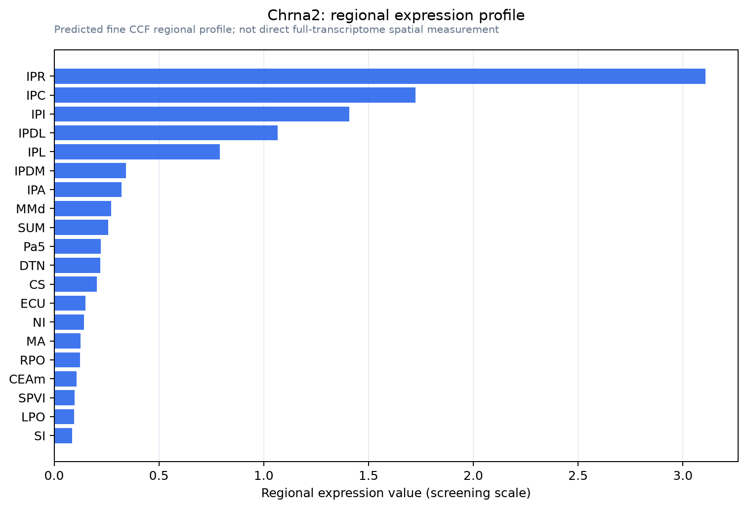 Chrna2 regional expression profile