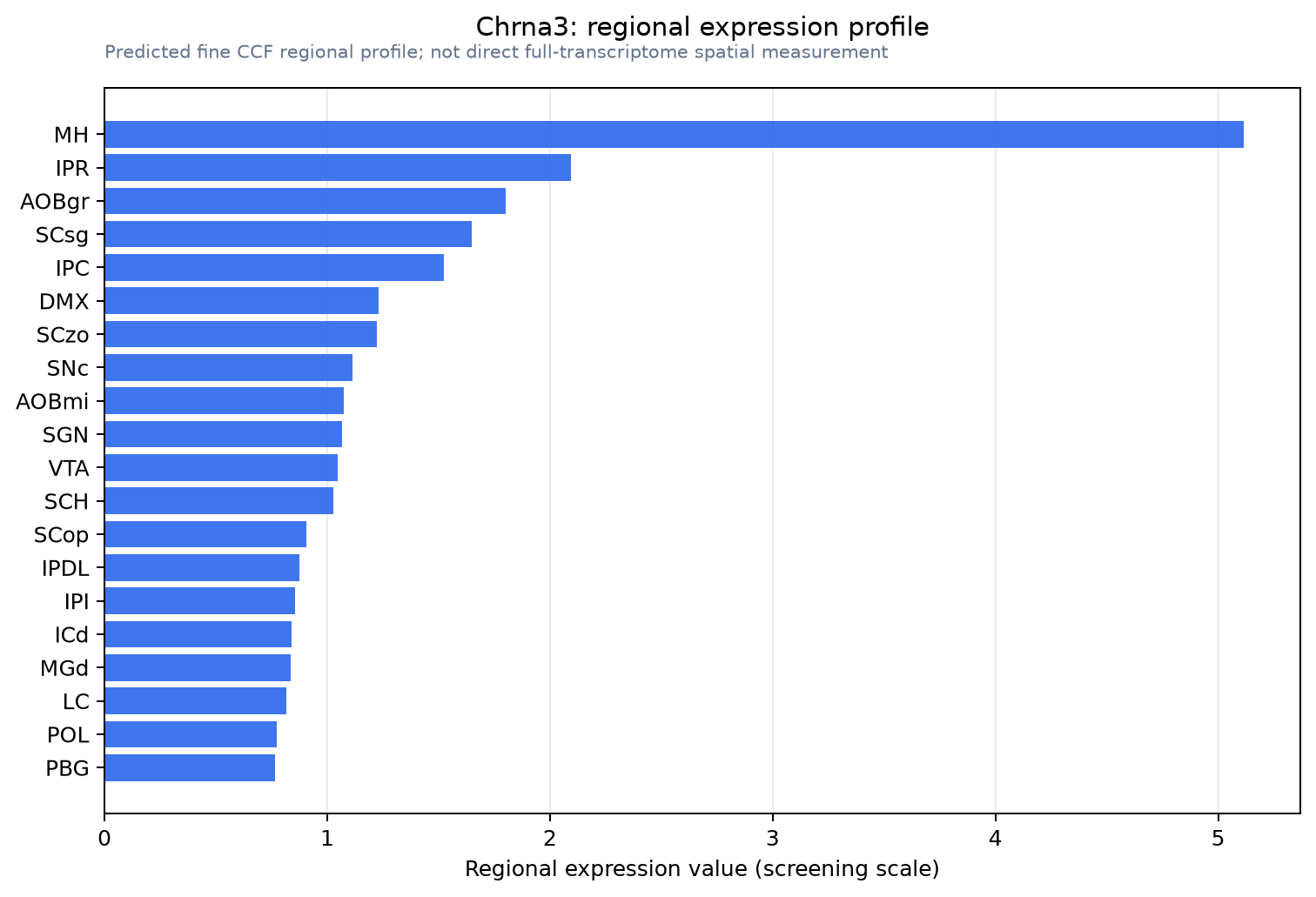 Chrna3 regional expression profile