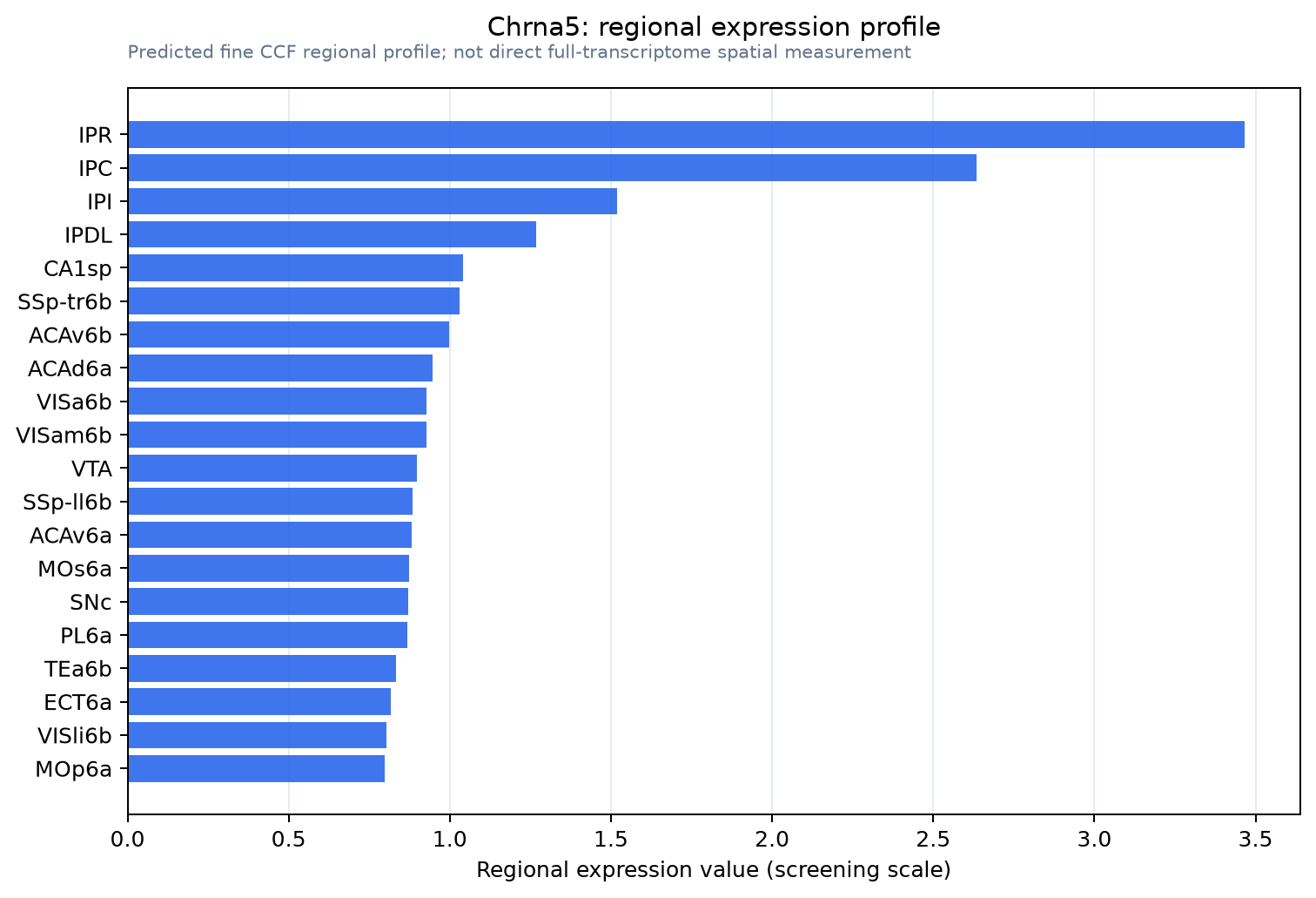Chrna5 regional expression profile