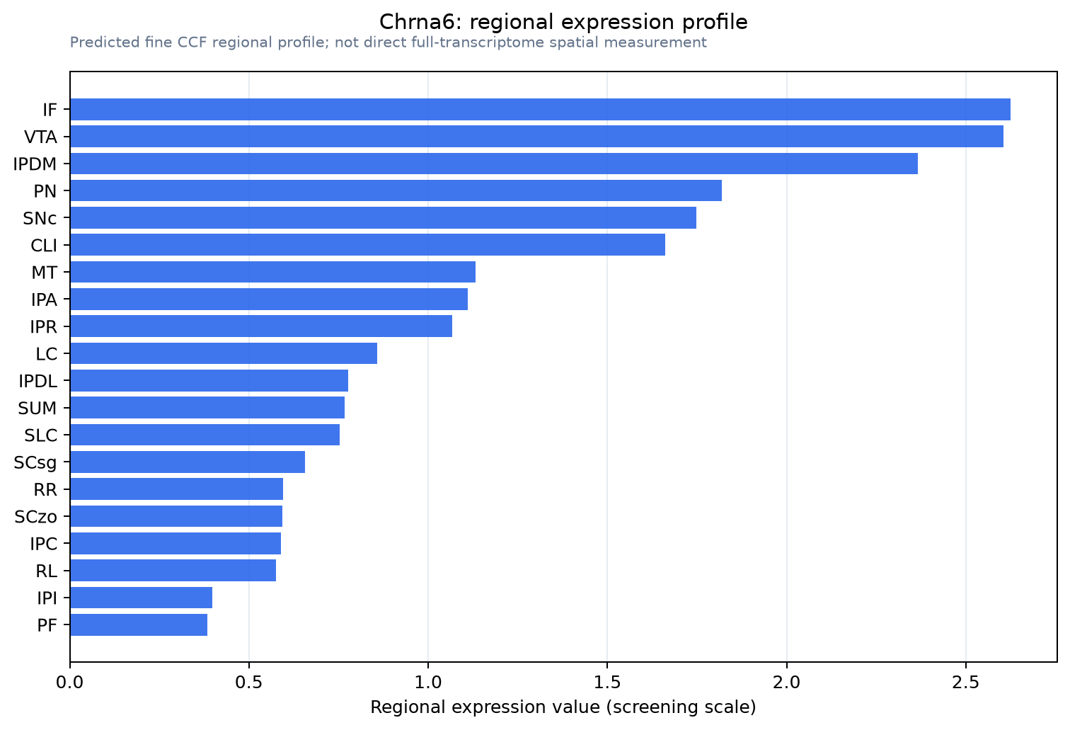 Chrna6 regional expression profile