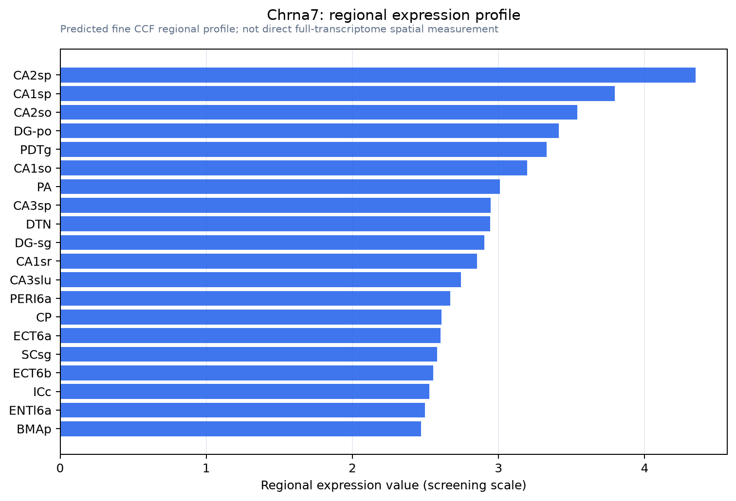 Chrna7 regional expression profile