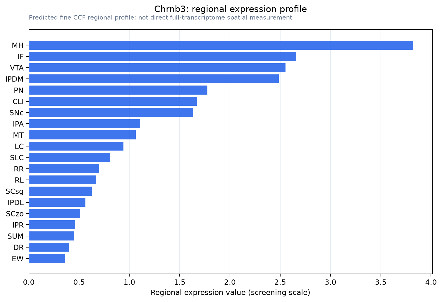Chrnb3 regional expression profile