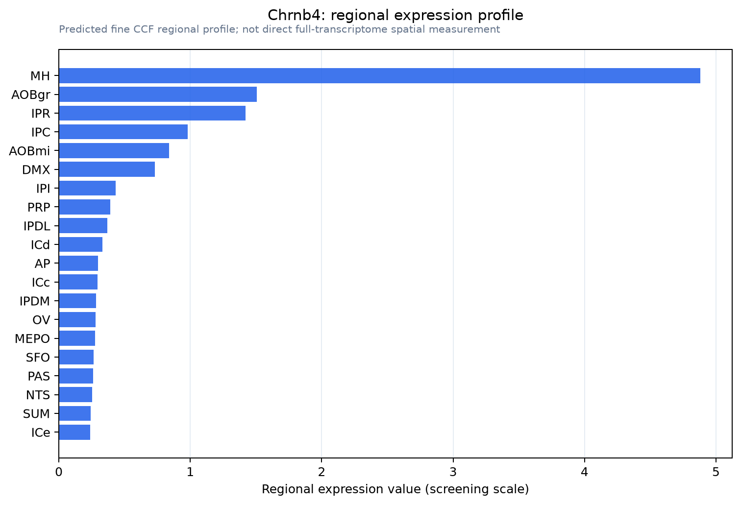 Chrnb4 regional expression profile