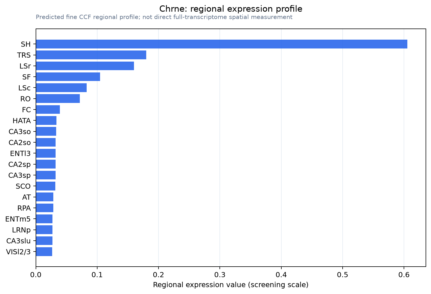 Chrne regional expression profile