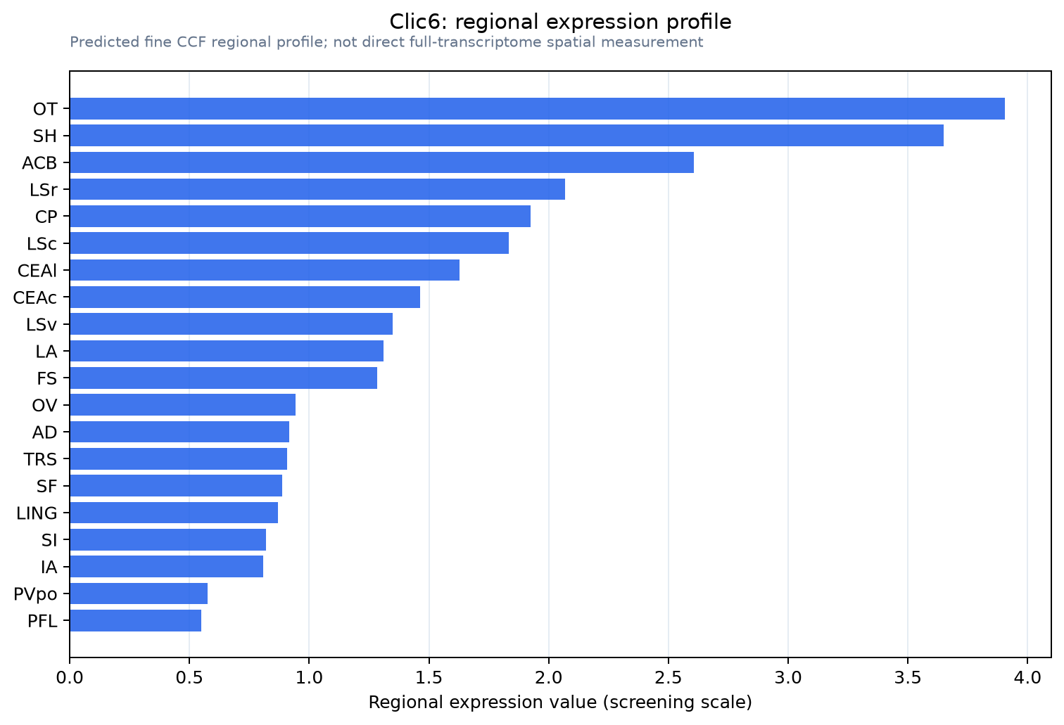 Clic6 regional expression profile