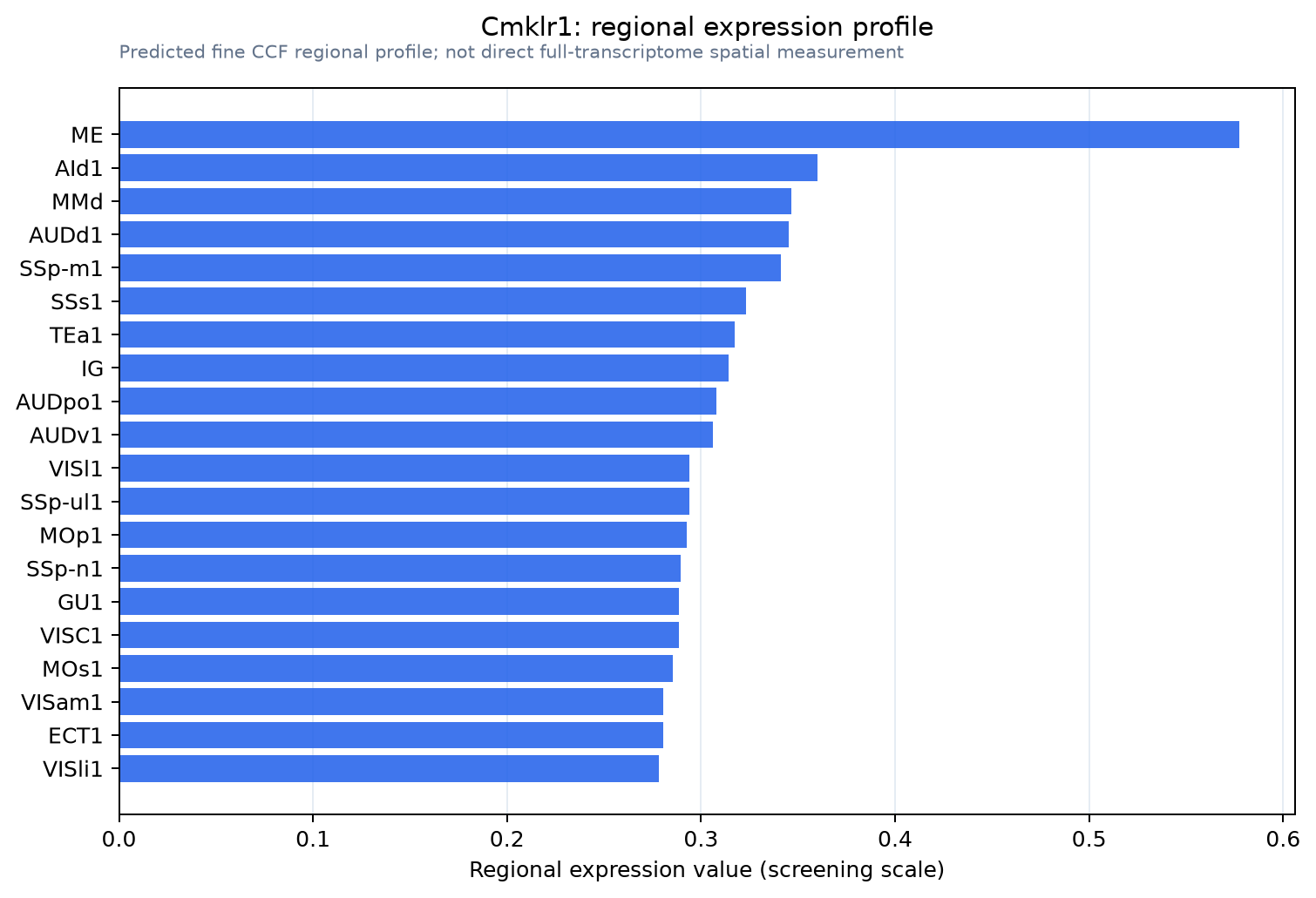 Cmklr1 regional expression profile