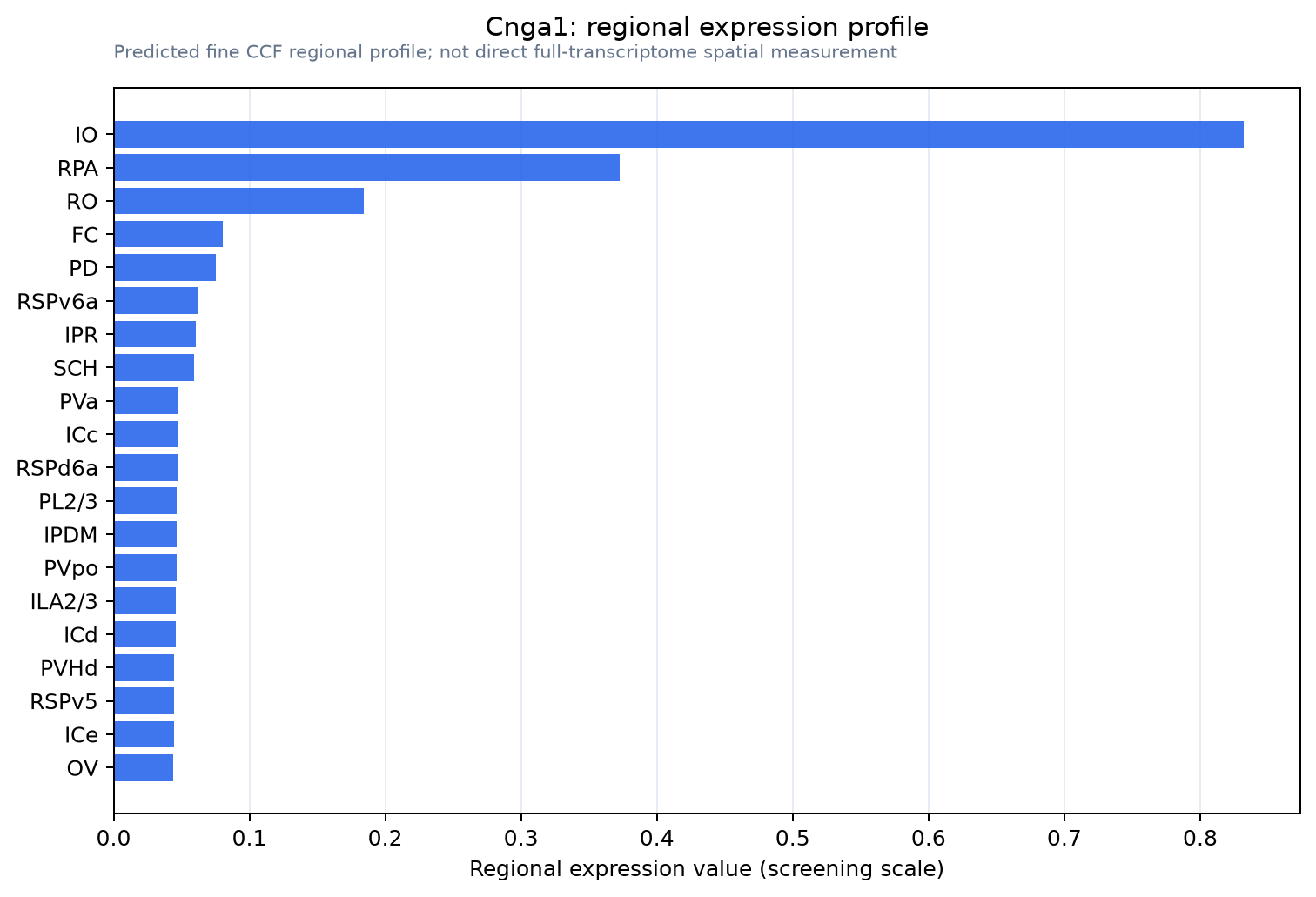 Cnga1 regional expression profile