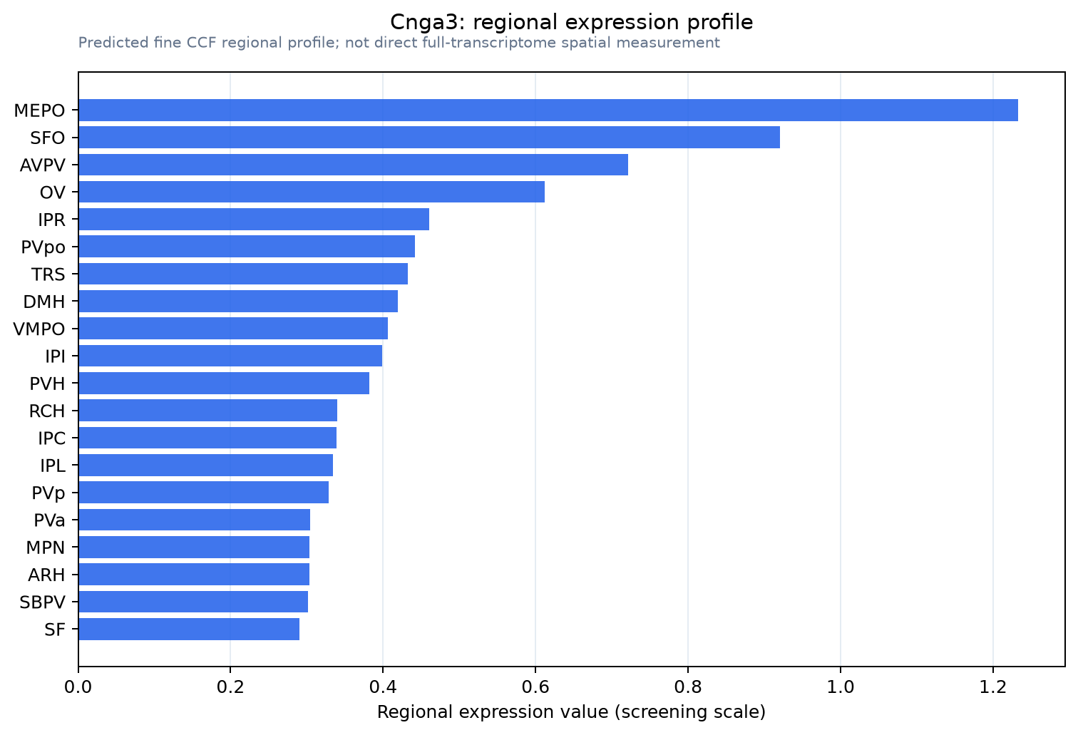 Cnga3 regional expression profile