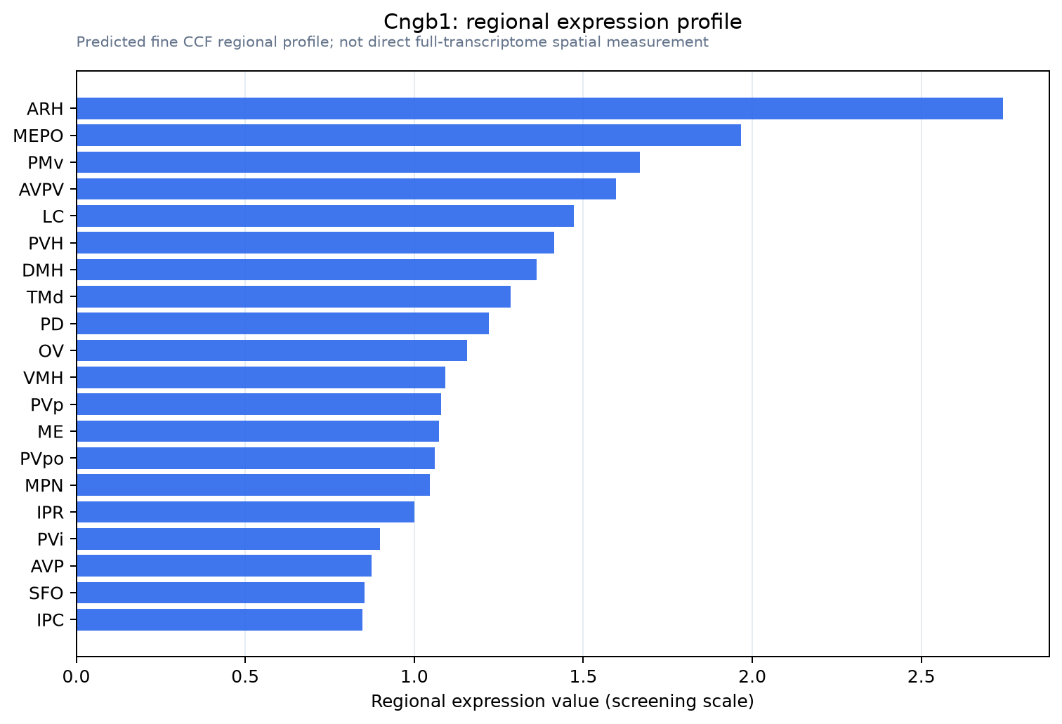 Cngb1 regional expression profile