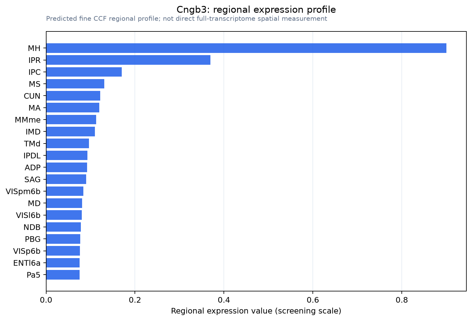 Cngb3 regional expression profile