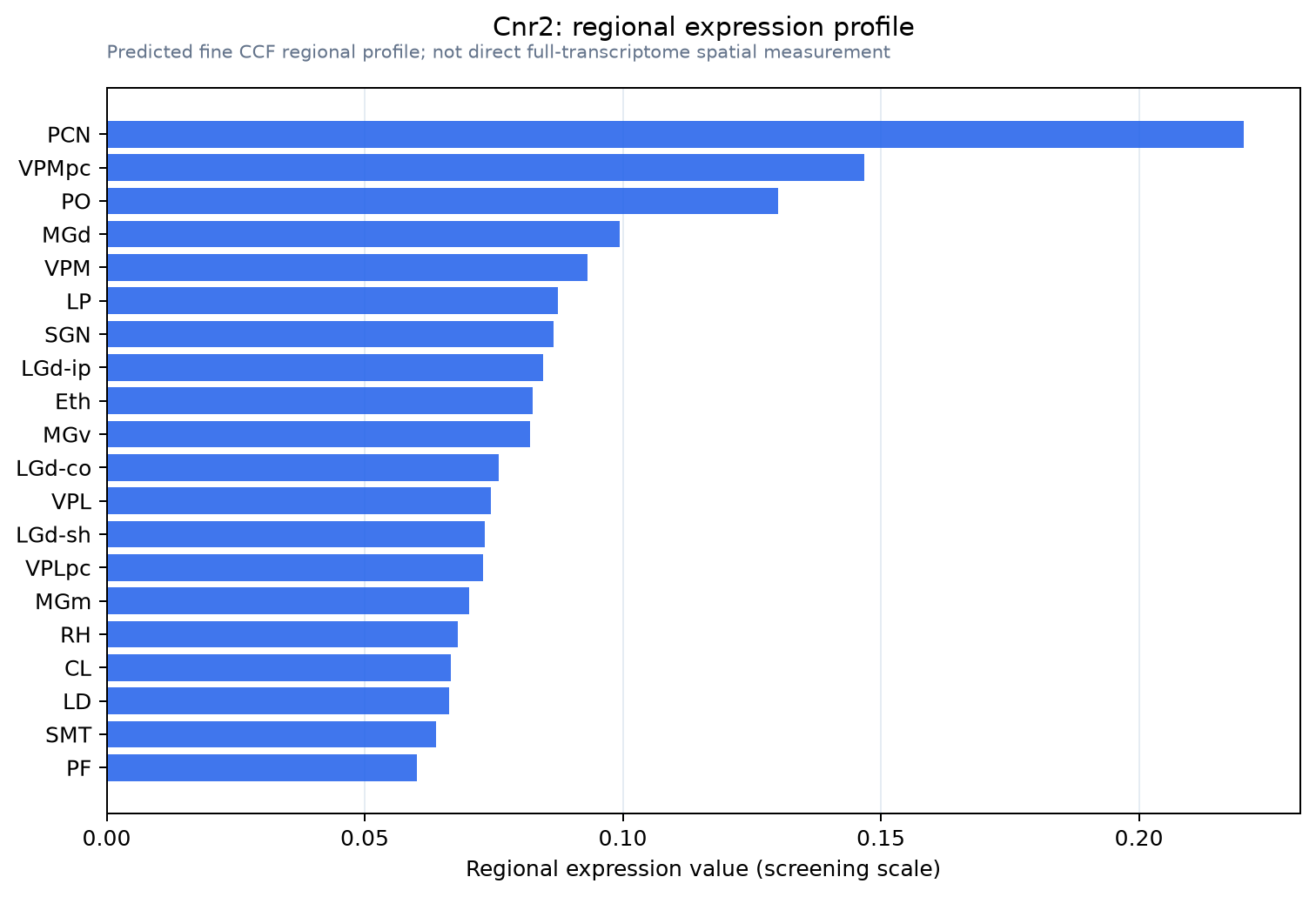 Cnr2 regional expression profile
