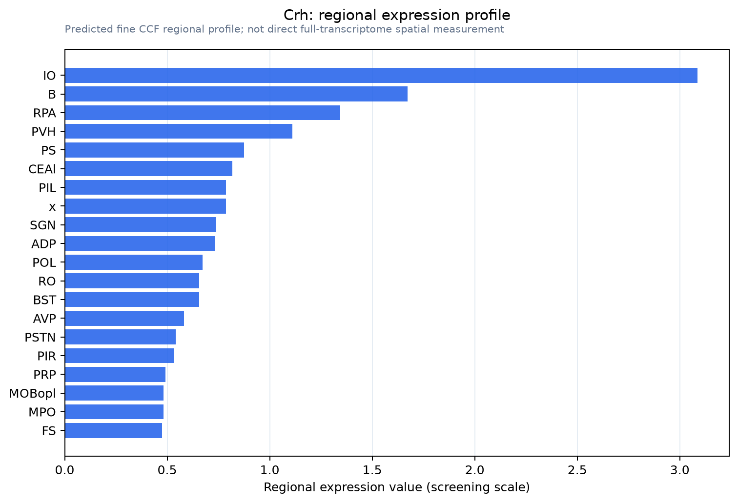 Crh regional expression profile