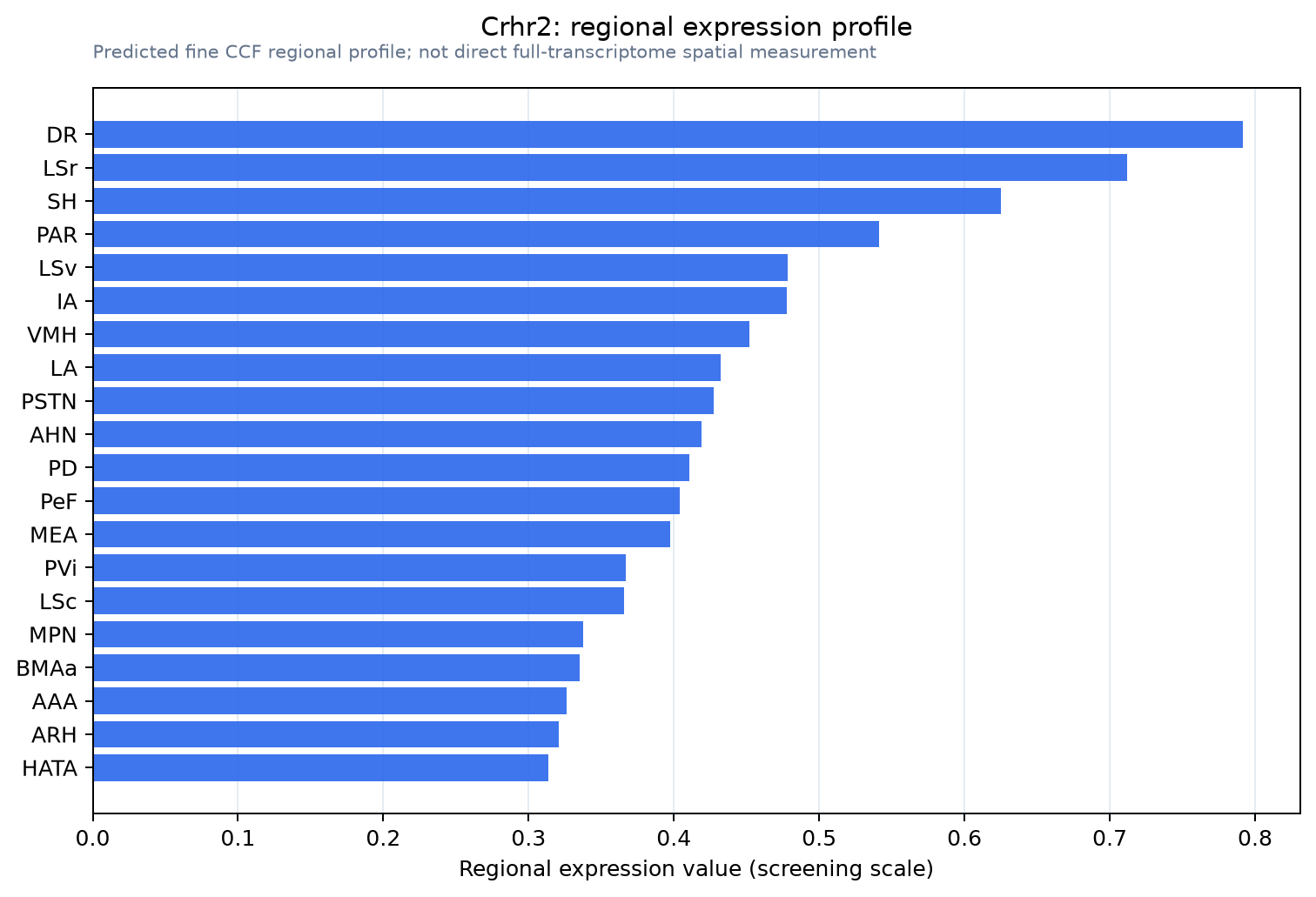 Crhr2 regional expression profile