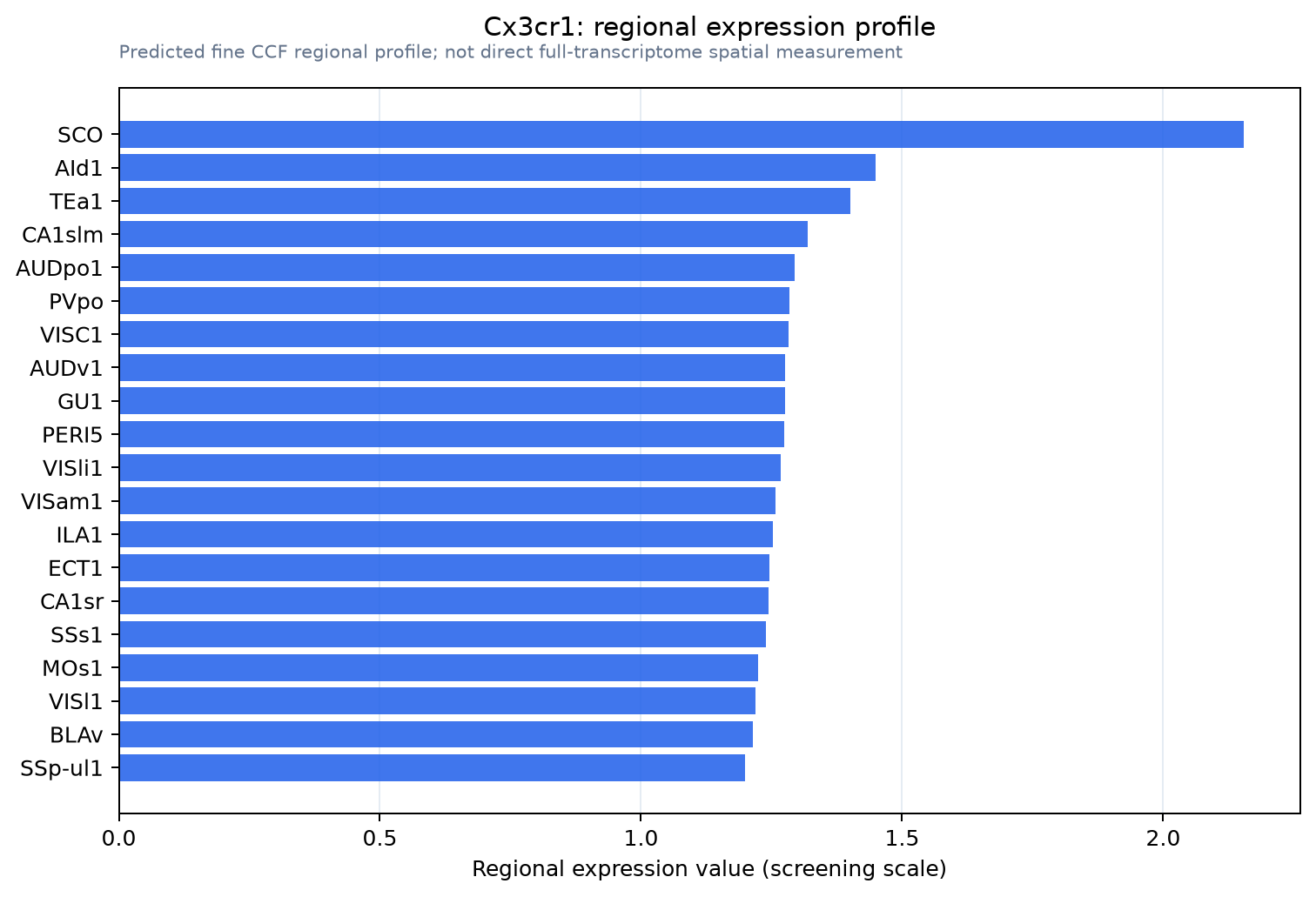 Cx3cr1 regional expression profile