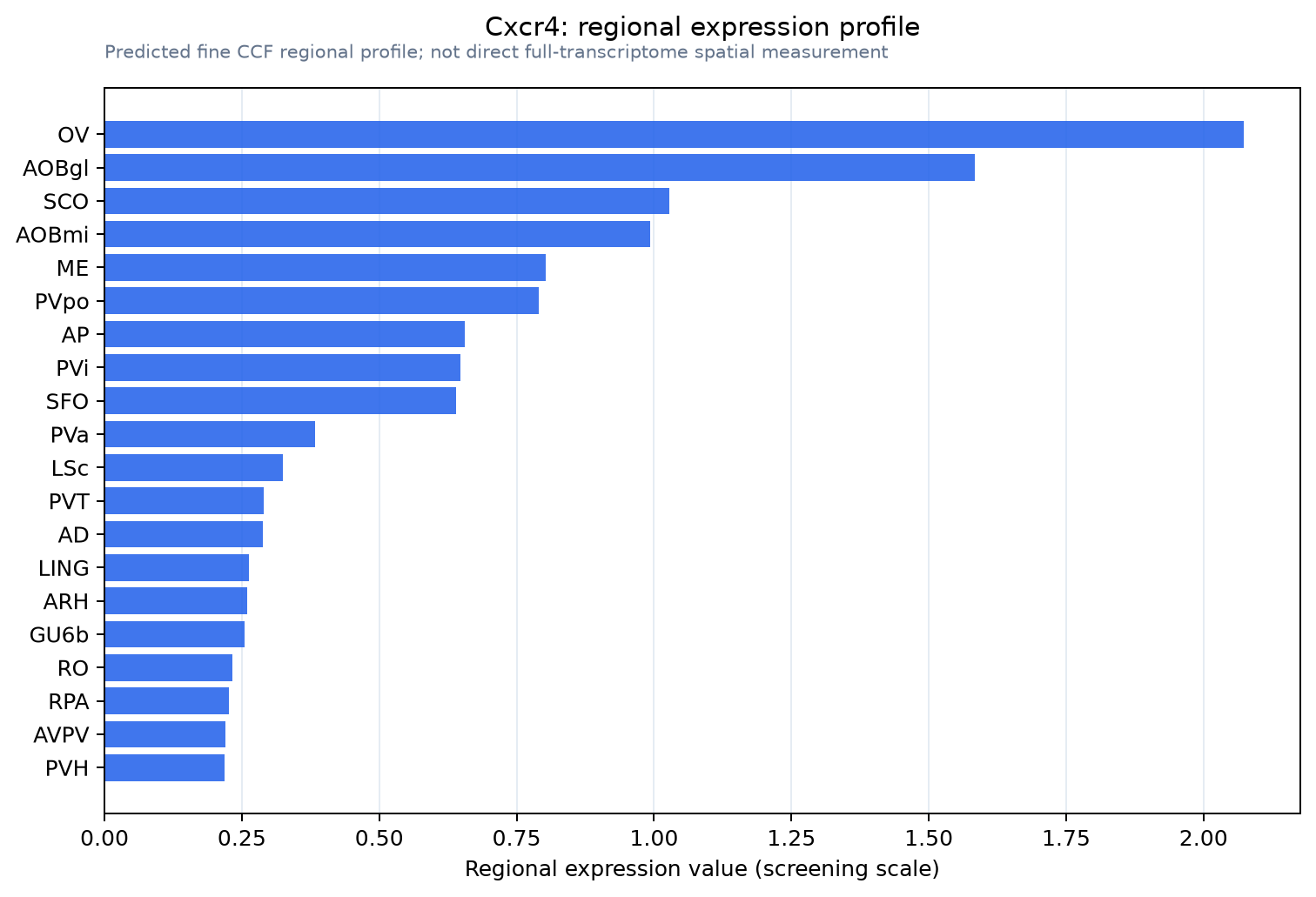 Cxcr4 regional expression profile