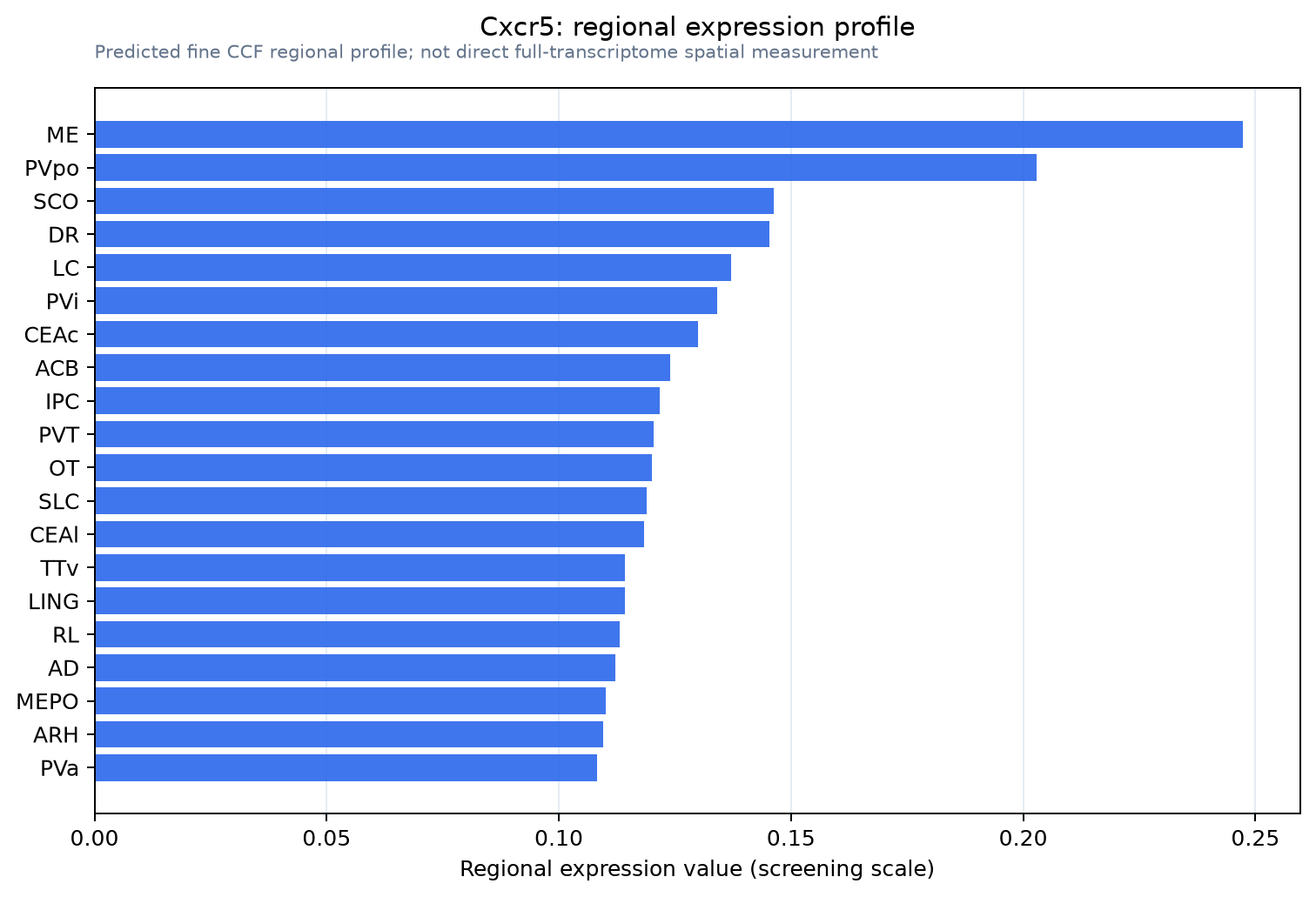 Cxcr5 regional expression profile