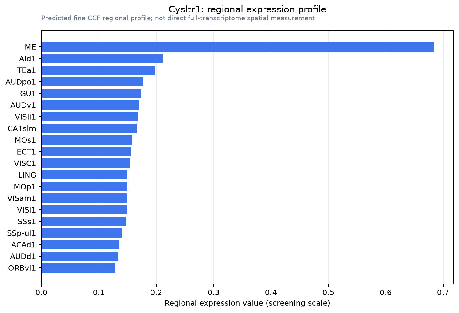 Cysltr1 regional expression profile