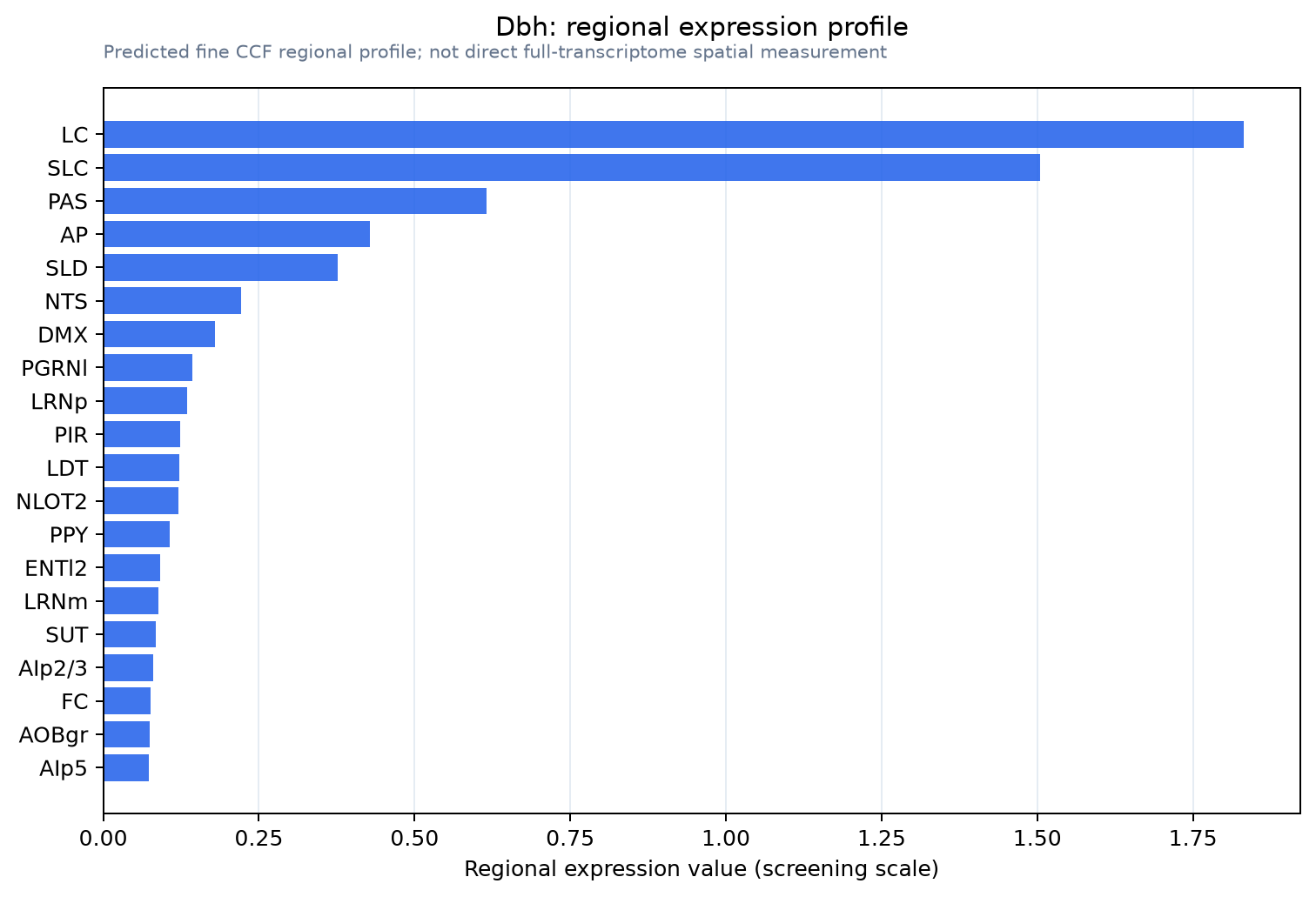 Dbh regional expression profile