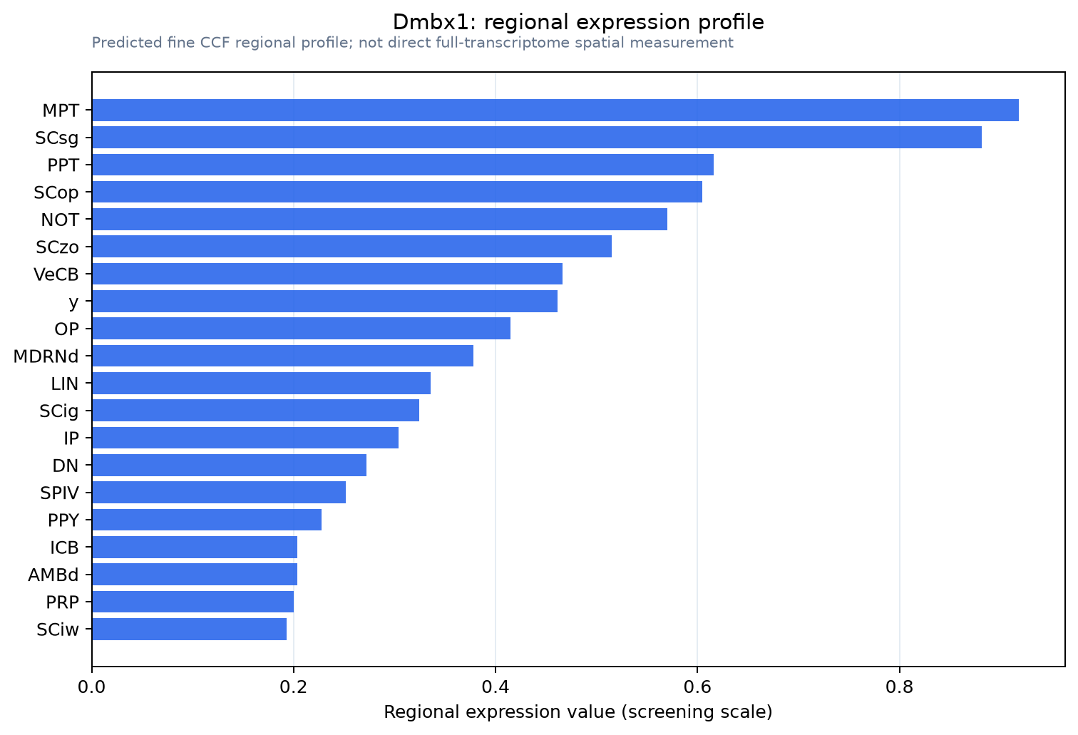 Dmbx1 regional expression profile