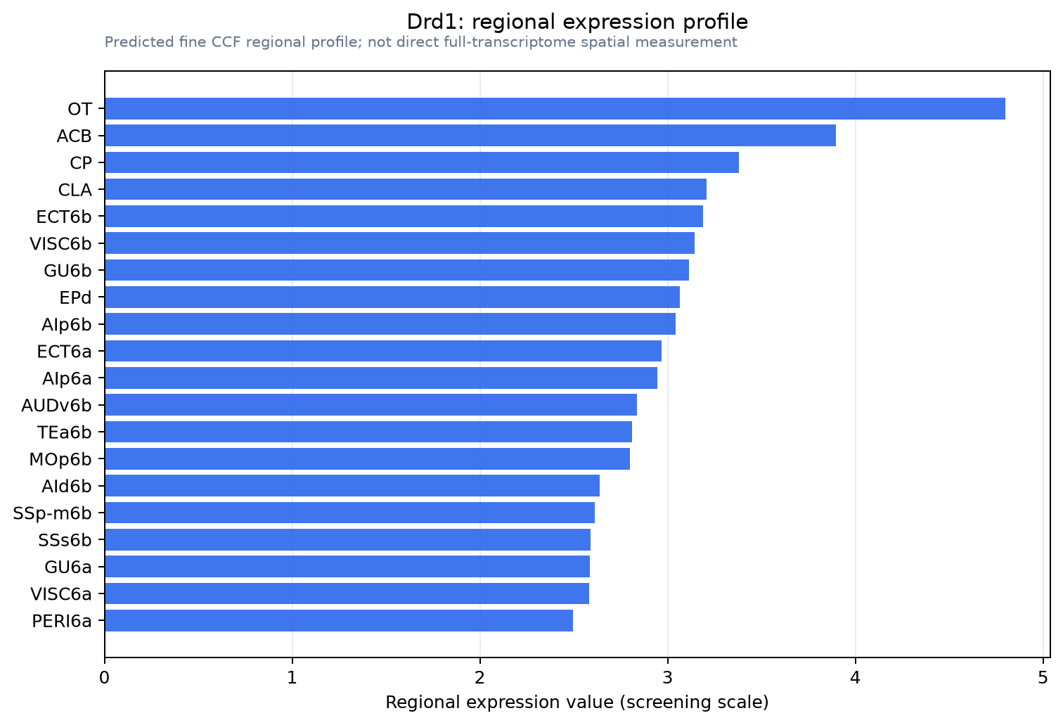 Drd1 regional expression profile