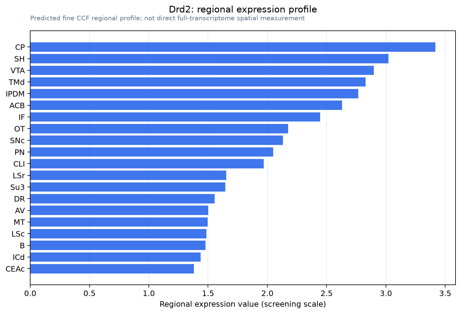 Drd2 regional expression profile