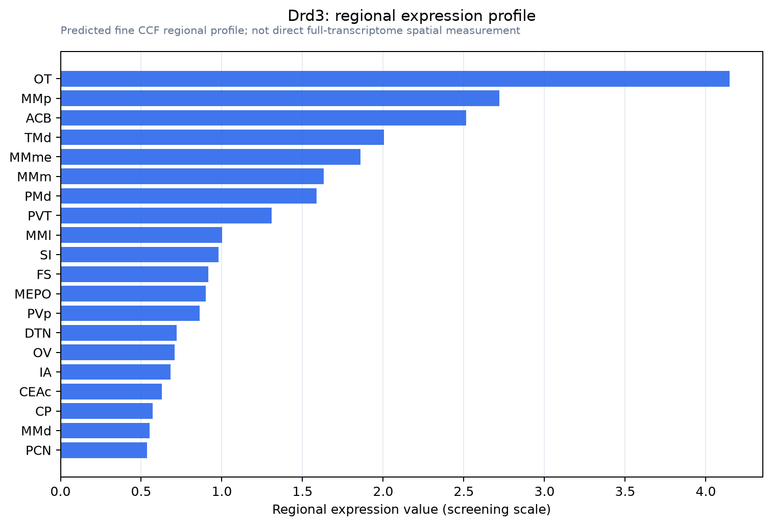 Drd3 regional expression profile