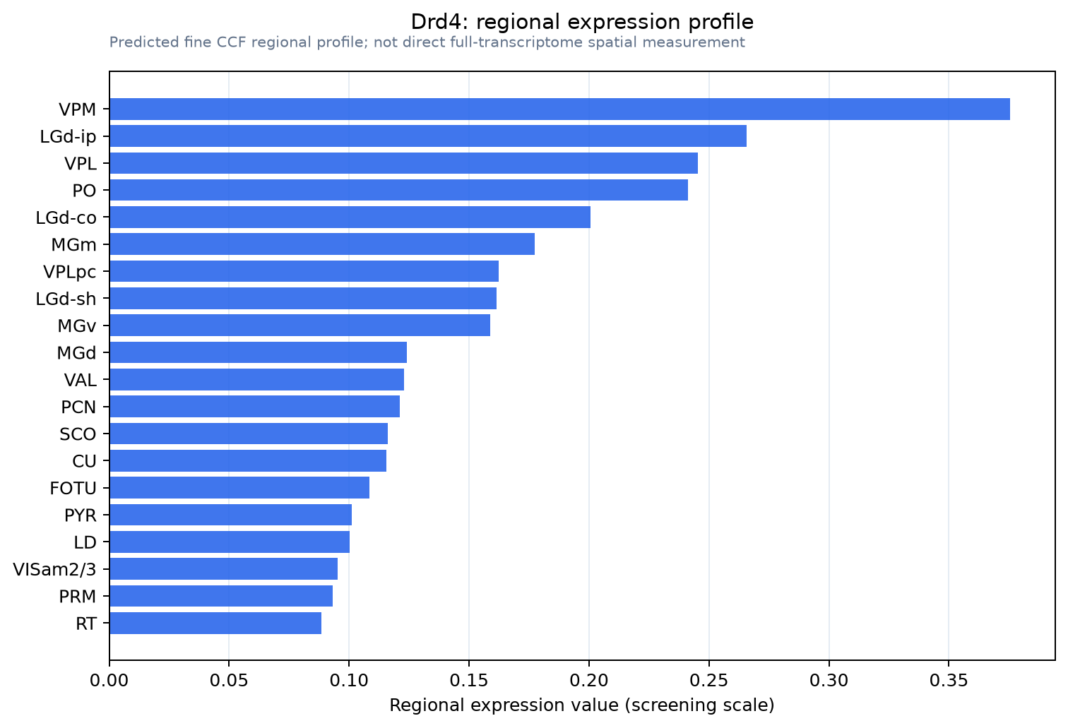 Drd4 regional expression profile