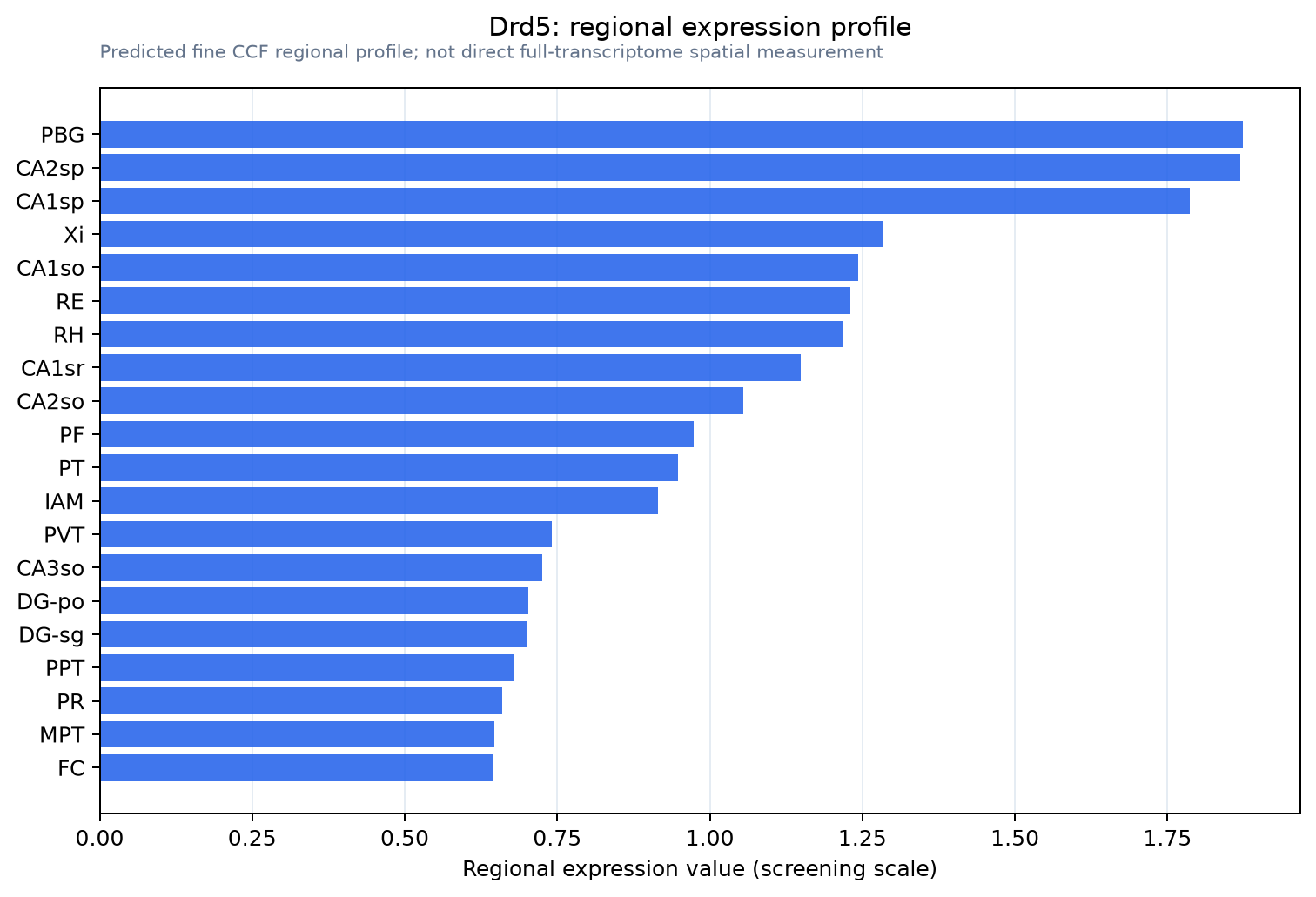 Drd5 regional expression profile
