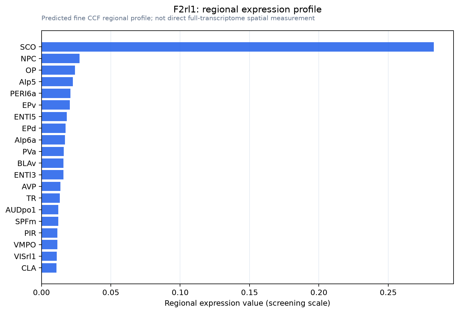 F2rl1 regional expression profile