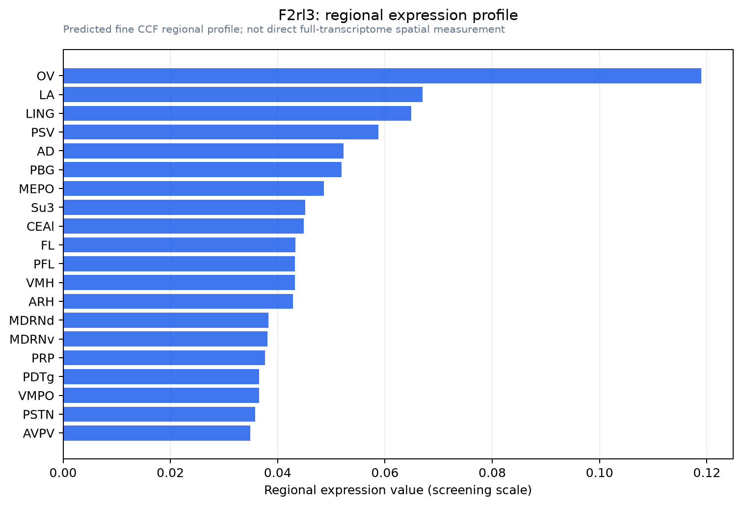 F2rl3 regional expression profile