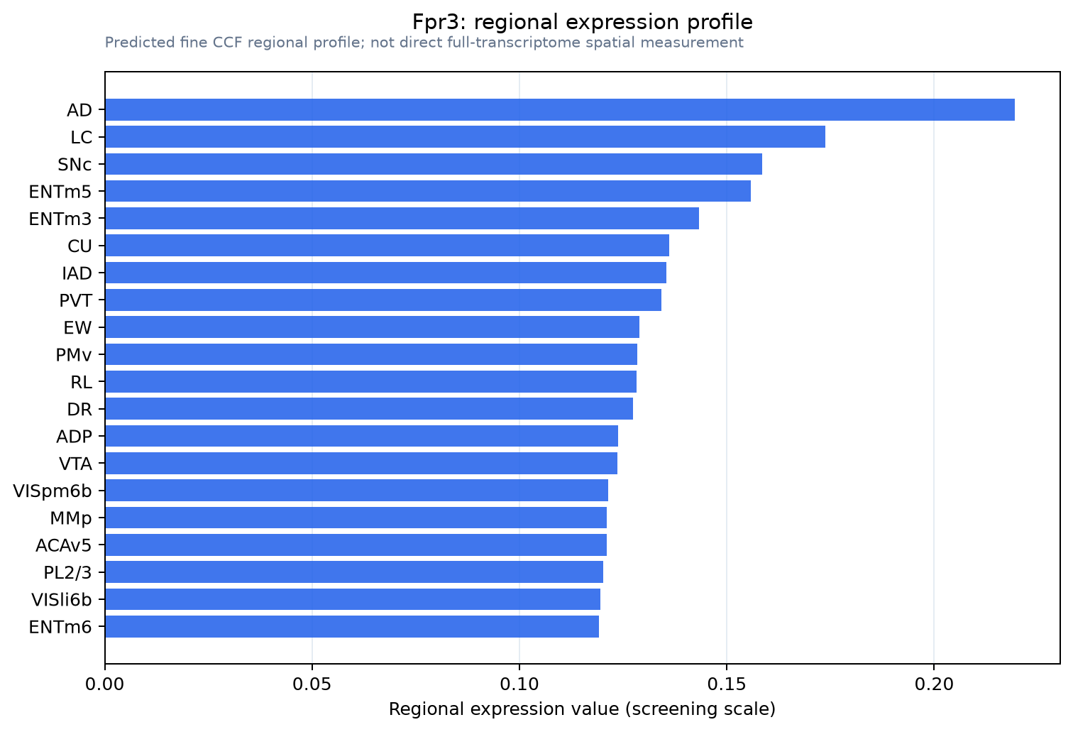 Fpr3 regional expression profile