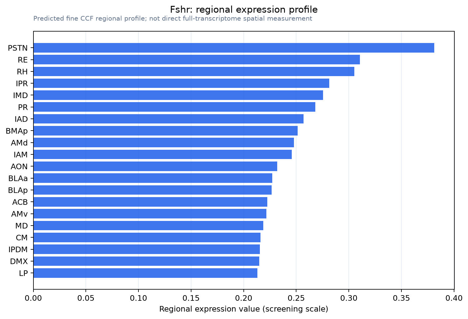 Fshr regional expression profile
