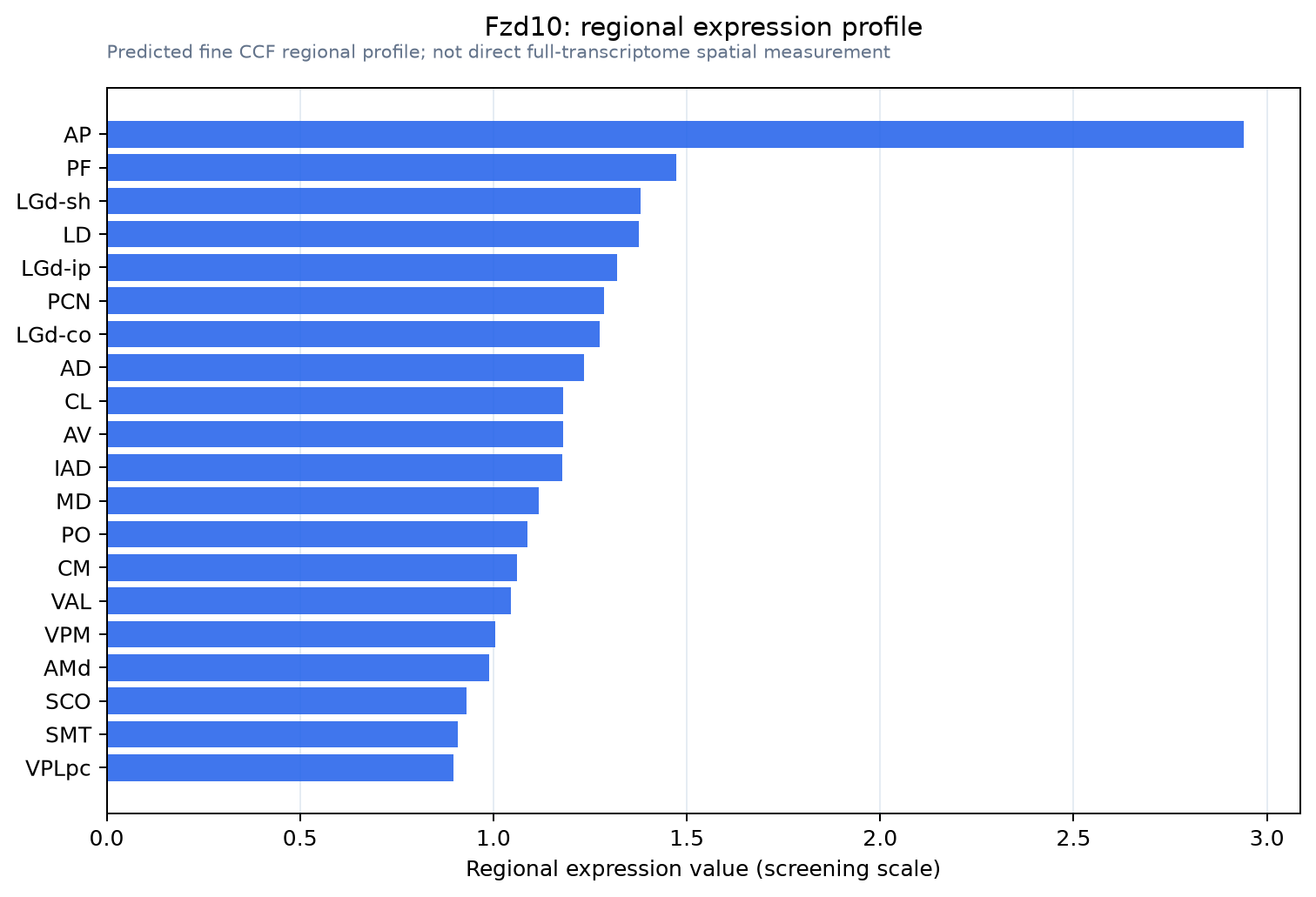 Fzd10 regional expression profile
