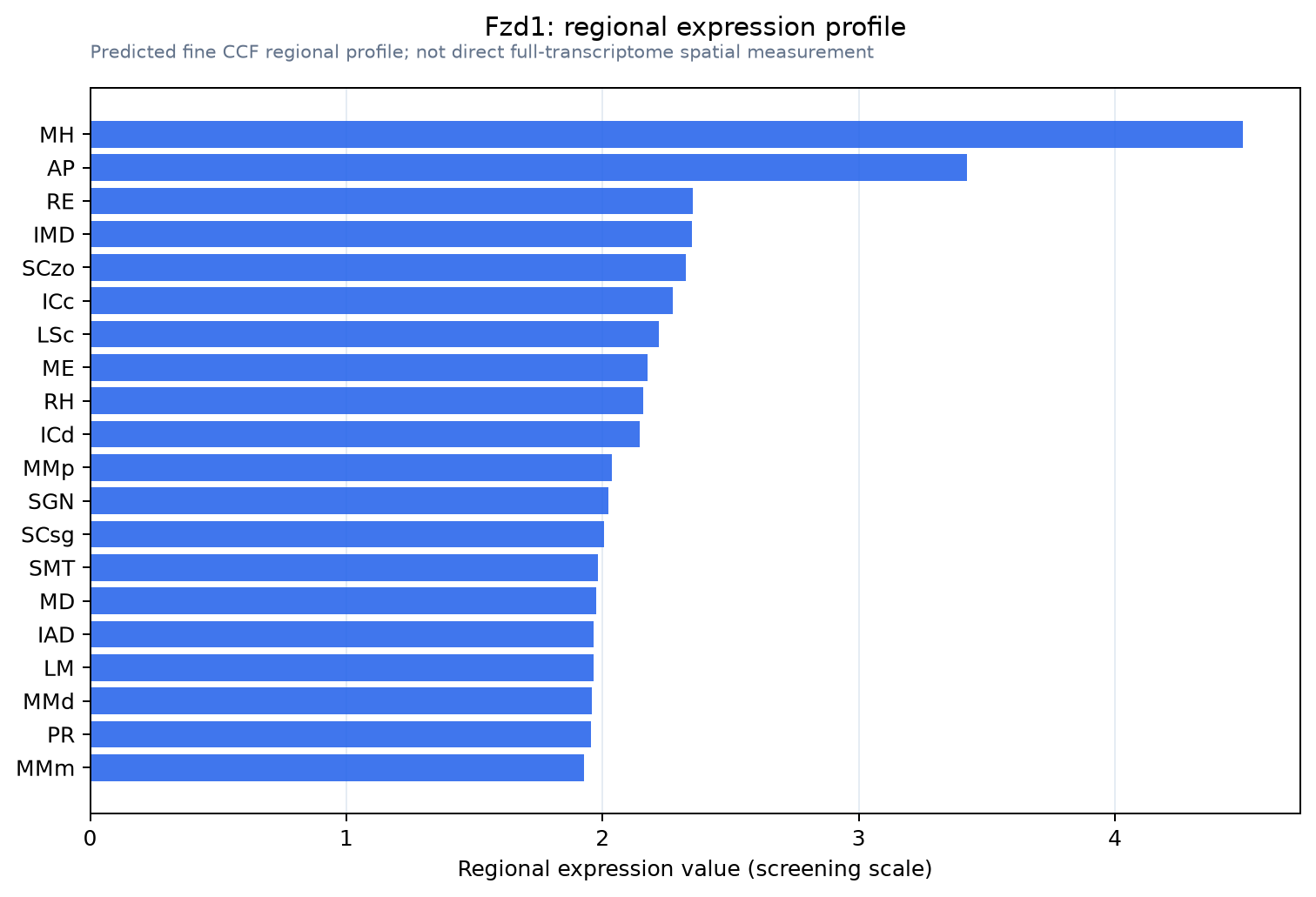 Fzd1 regional expression profile