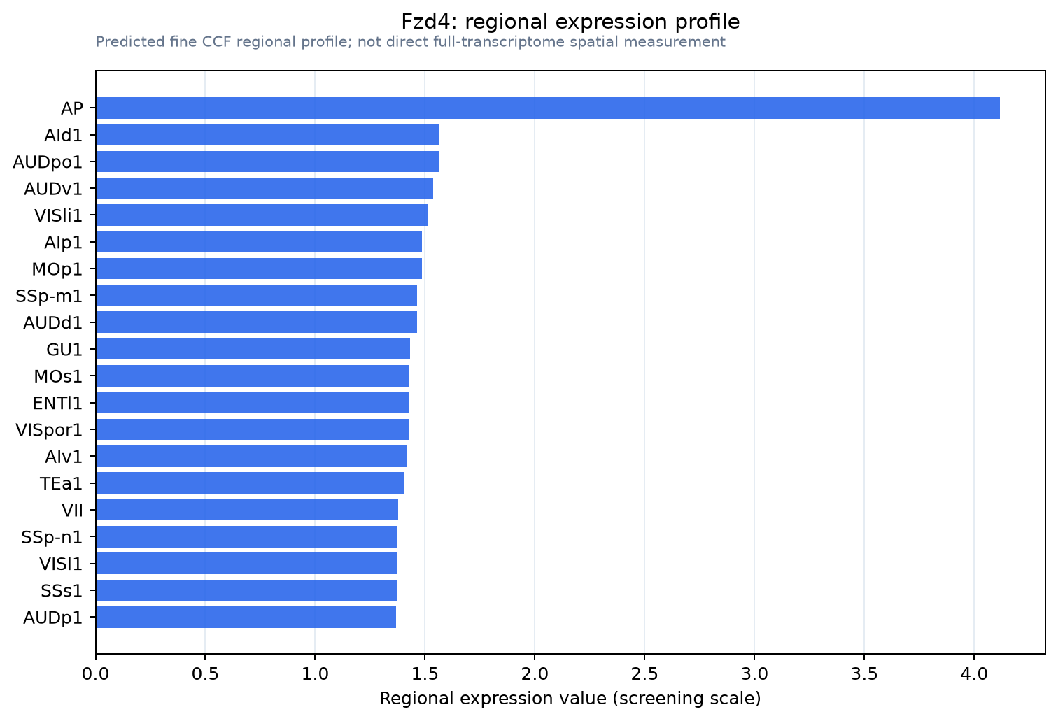 Fzd4 regional expression profile