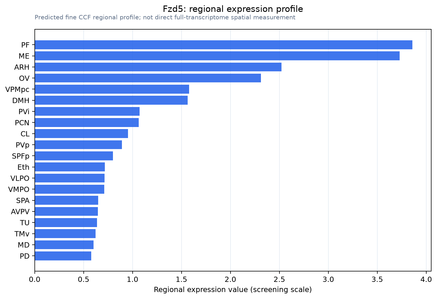 Fzd5 regional expression profile