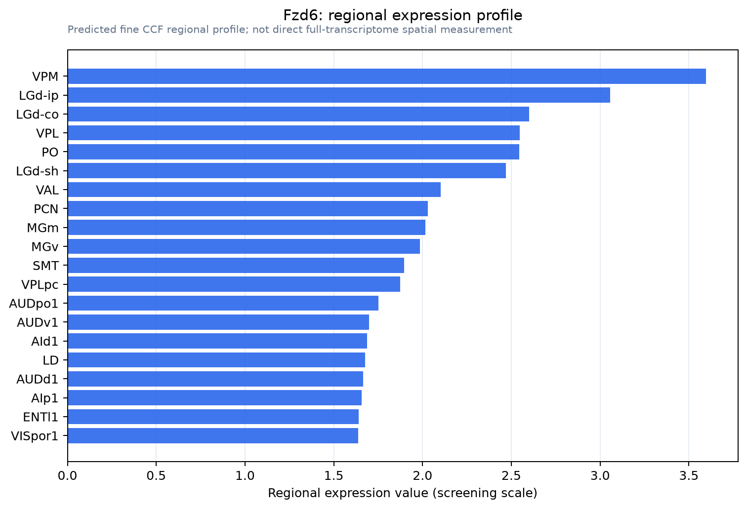 Fzd6 regional expression profile