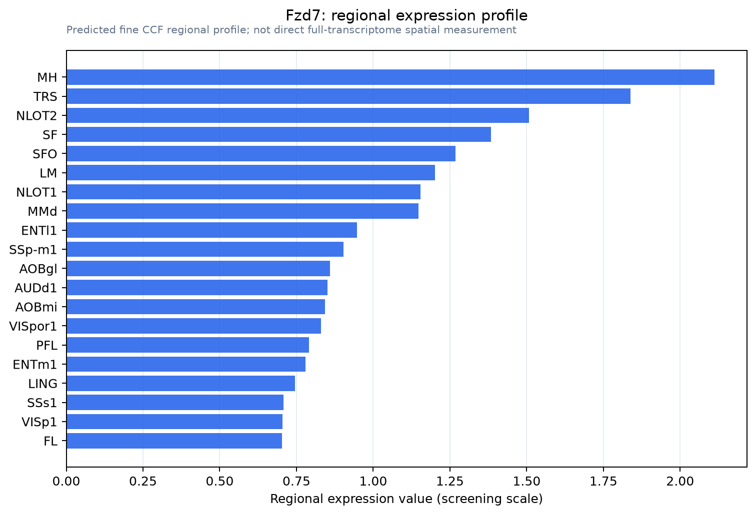 Fzd7 regional expression profile
