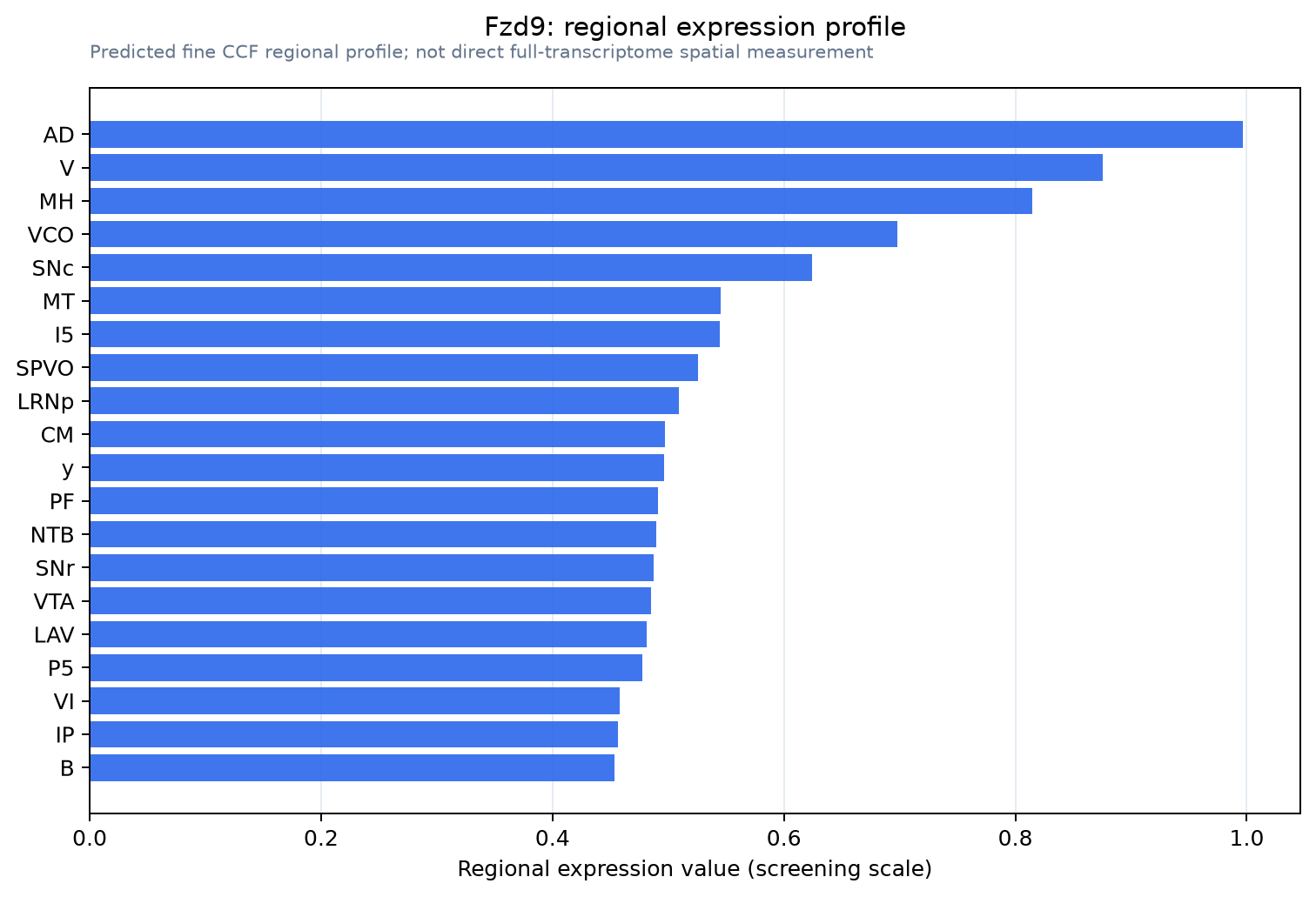 Fzd9 regional expression profile