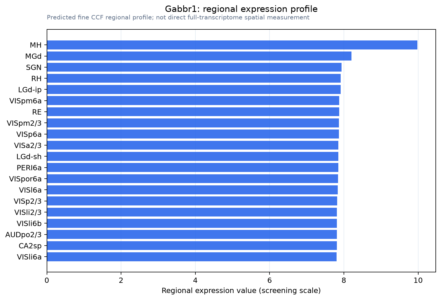 Gabbr1 regional expression profile