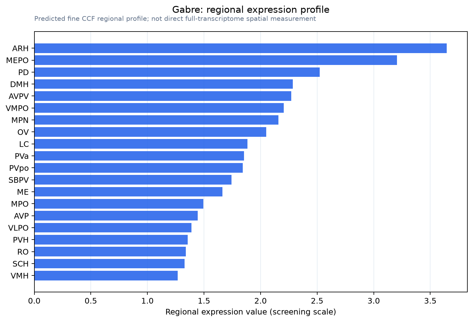 Gabre regional expression profile