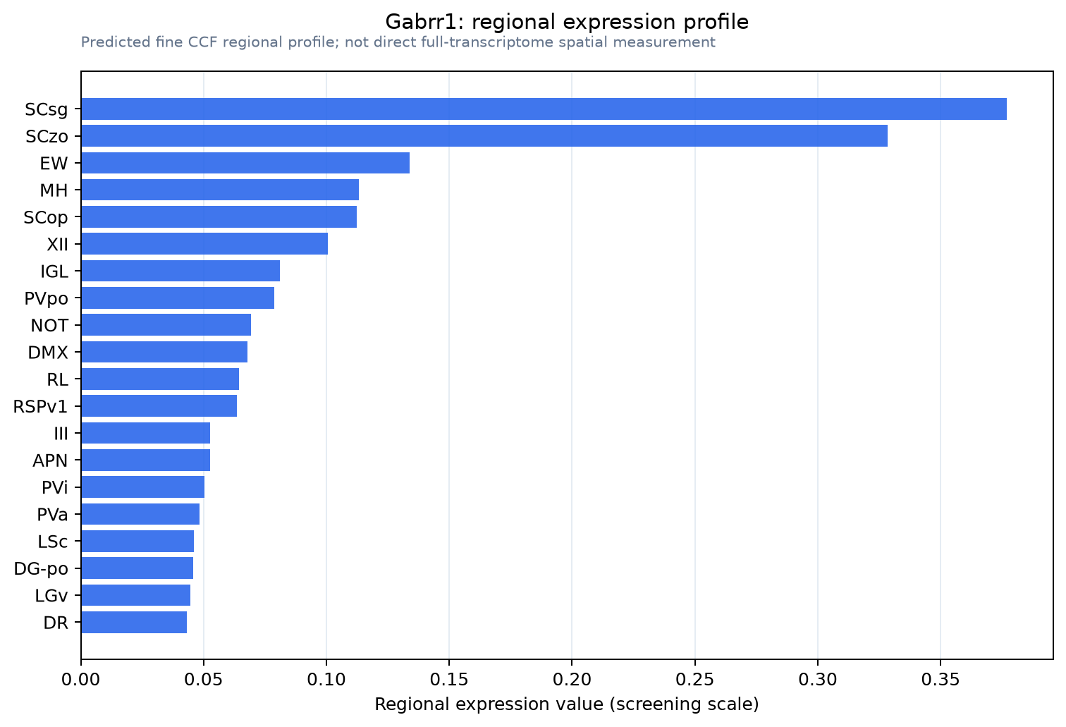 Gabrr1 regional expression profile