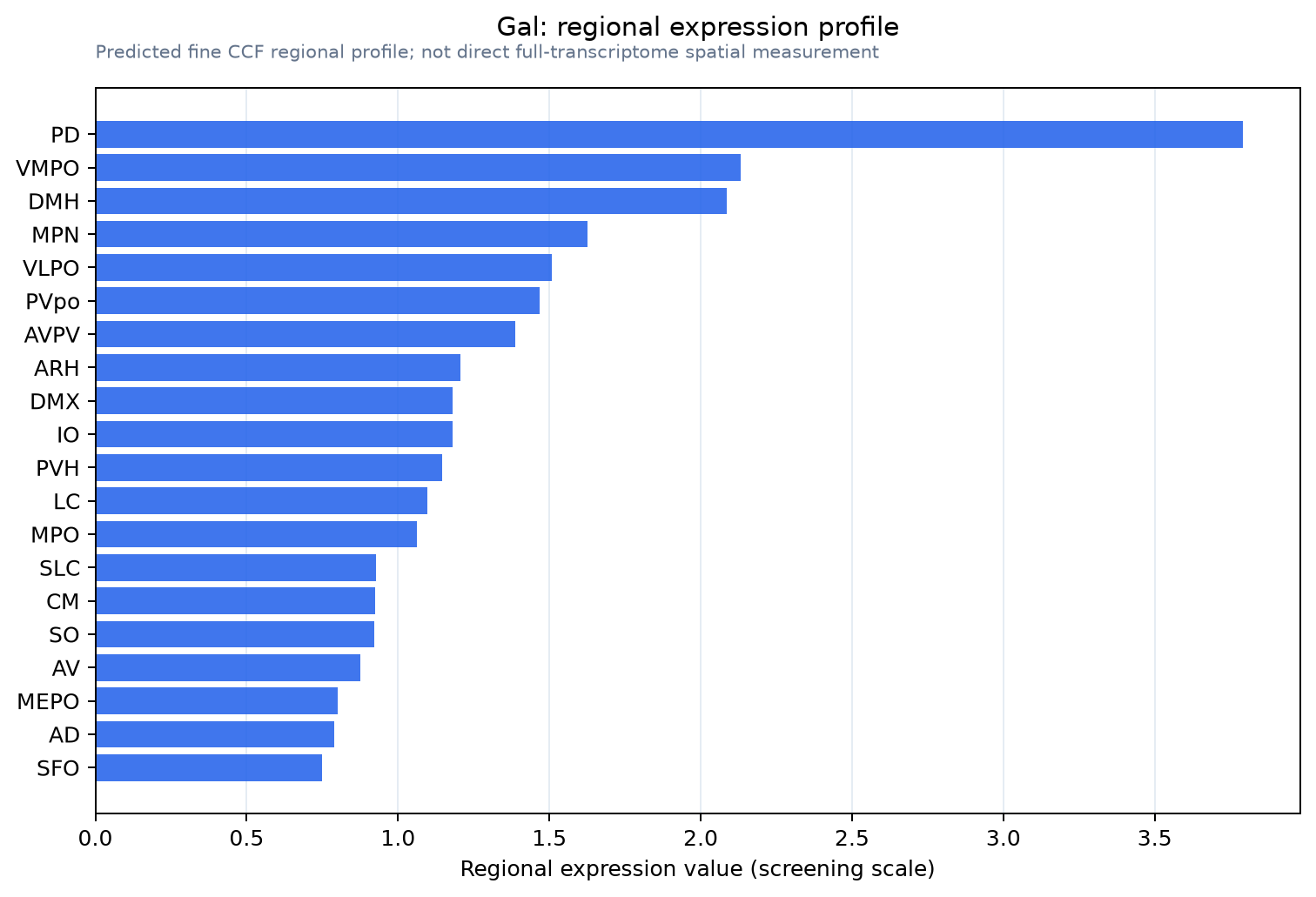 Gal regional expression profile