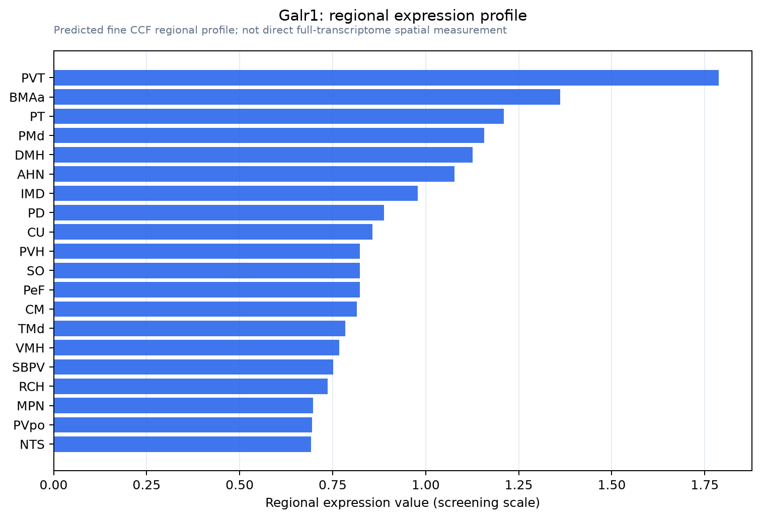 Galr1 regional expression profile