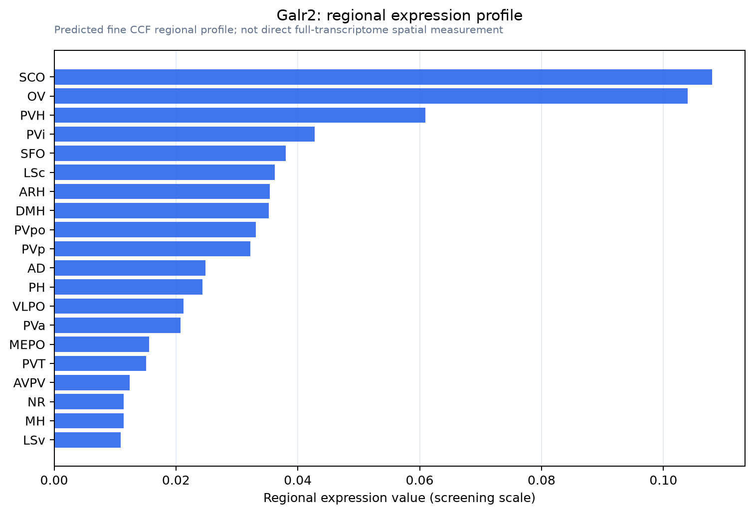 Galr2 regional expression profile