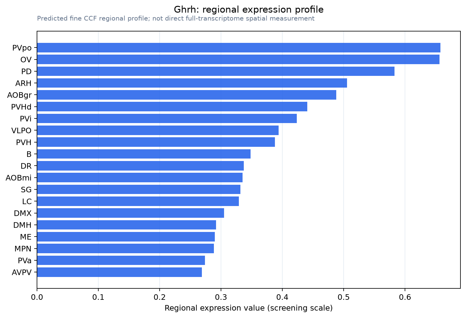 Ghrh regional expression profile