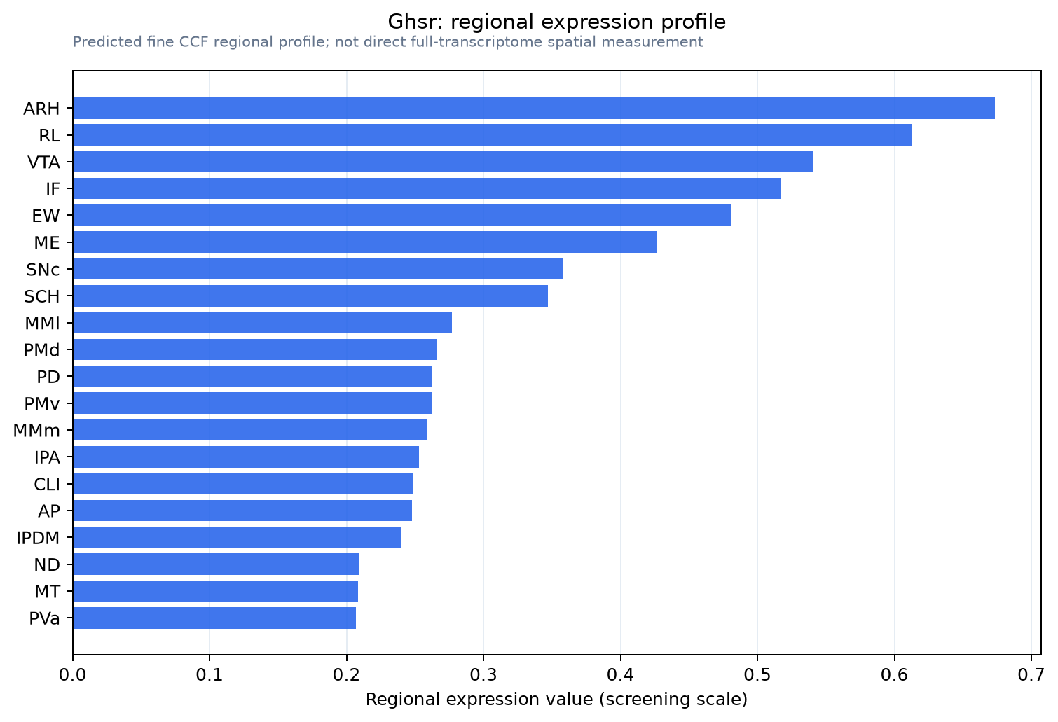 Ghsr regional expression profile