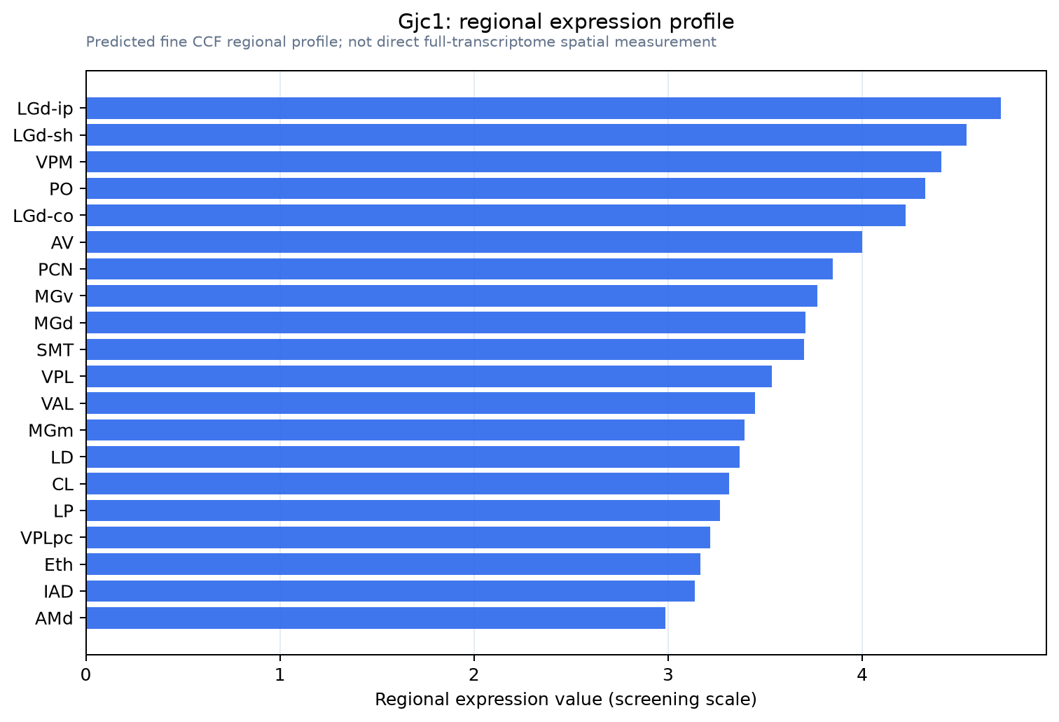 Gjc1 regional expression profile
